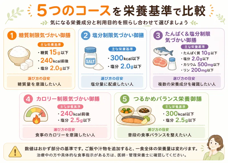 5コースの成分基準と選び方の整理図